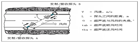 5測風原理.png